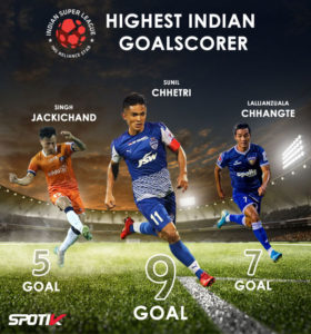 Read more about the article Highest Indian Goalscorer.