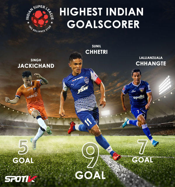 You are currently viewing Highest Indian Goalscorer.