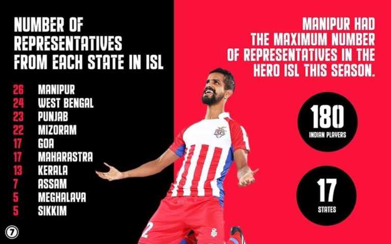 Read more about the article Number of players form each state in Indian Super League.