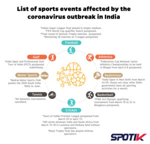 Read more about the article List of sports events affected by the coronavirus outbreak in India.