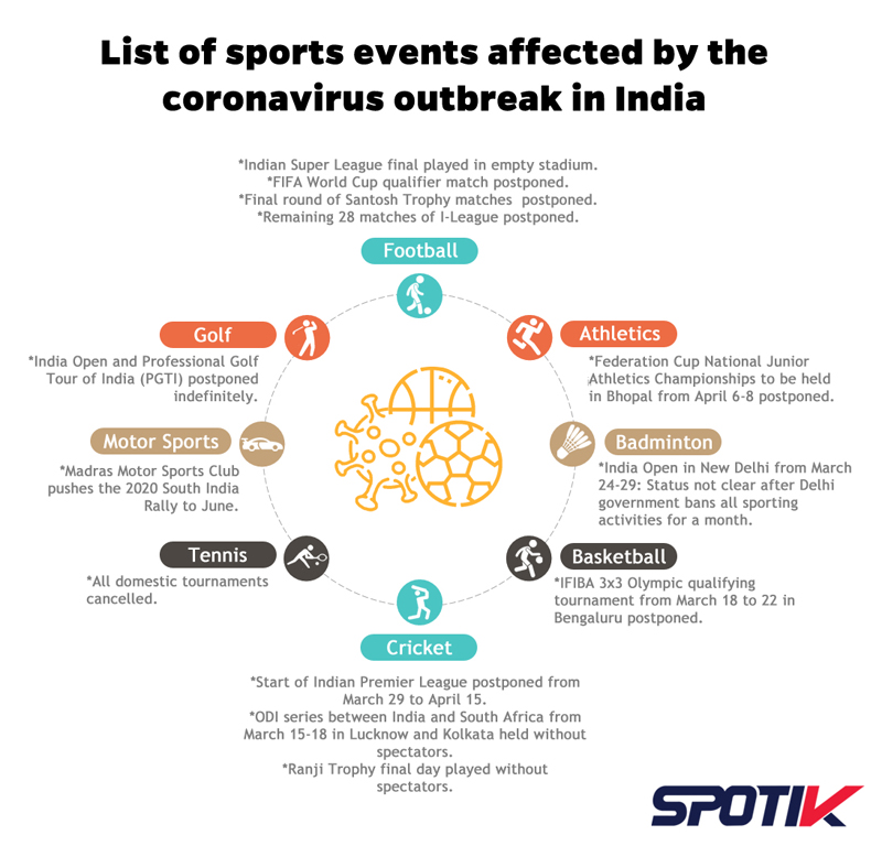 You are currently viewing List of sports events affected by the coronavirus outbreak in India.