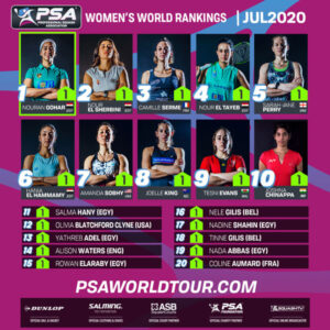 Read more about the article Squash – Ace Player Joshna Chinappa Ranked 10th in PSA Women’s World Ranking.