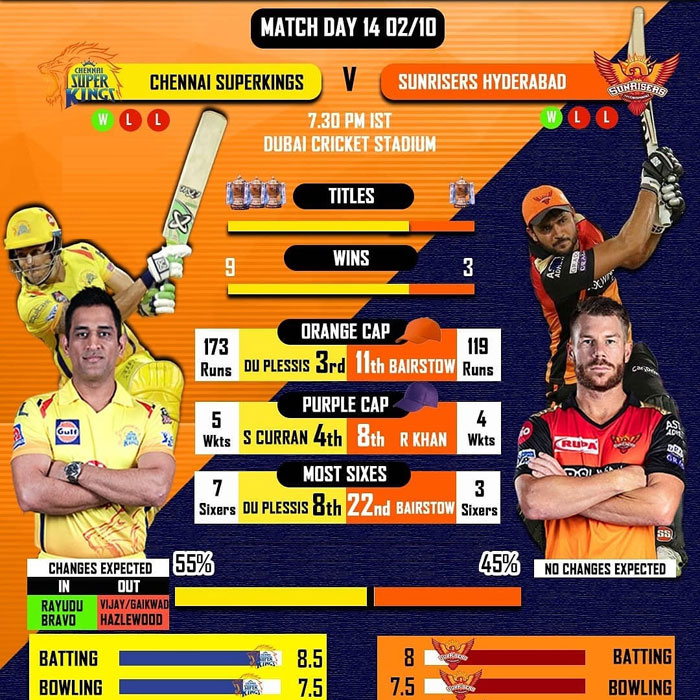 Read more about the article Chennai Super Kings vs Sunrisers Hyderabad, Head to Head Records Stats