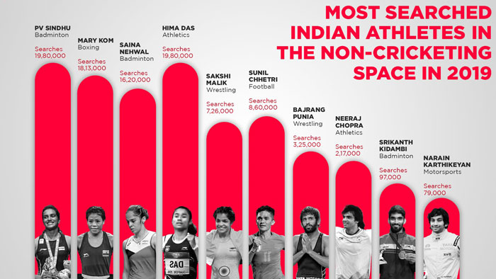 Most searched Indian athletes in the non -cricketing space