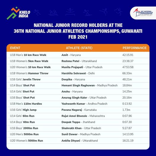 You are currently viewing 15 young  Indian Athletes broke National Records.