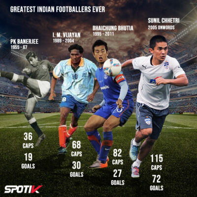 Read more about the article Highest Goal Scorers in India National Team History