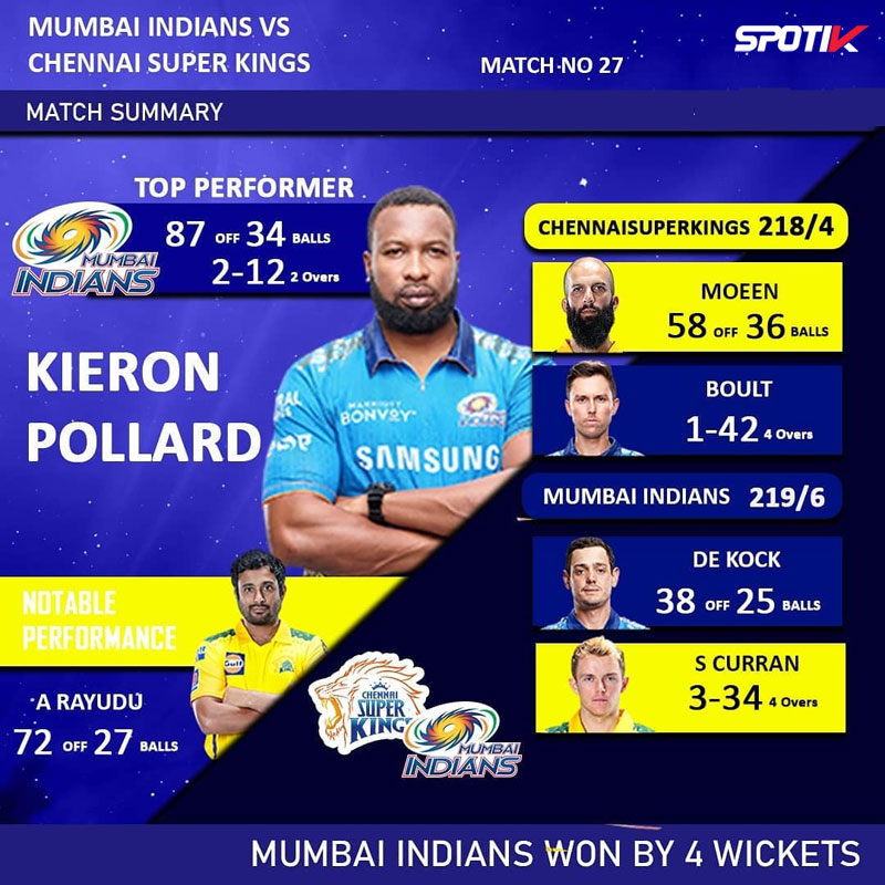 Read more about the article IPL 2021: Brilliant Pollard gives Mumbai Indians a thrilling four-wicket win over CSK