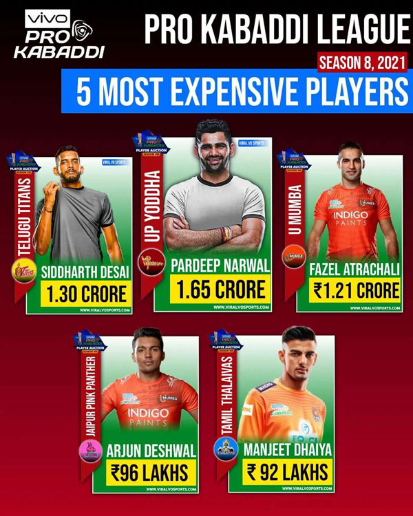 Read more about the article Top 5 Most Expensive Players In Pro Kabaddi League Season 8, 2021