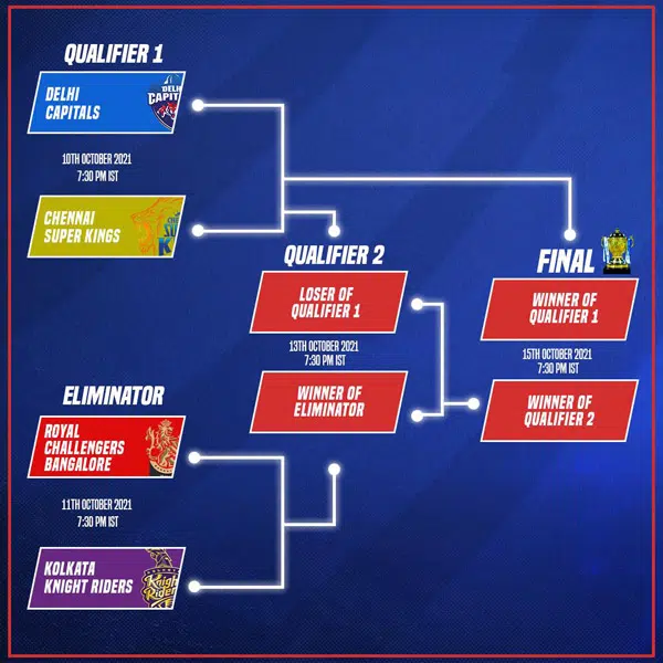 IPL 2021 Playoff fixtures and structure: Who faces whom in Qualifier 1, Qualifier 2, Eliminator and final
