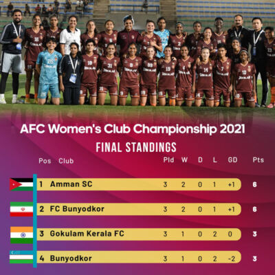 Read more about the article AFC Women’s Club Championship: Gokulam Kerala finish third