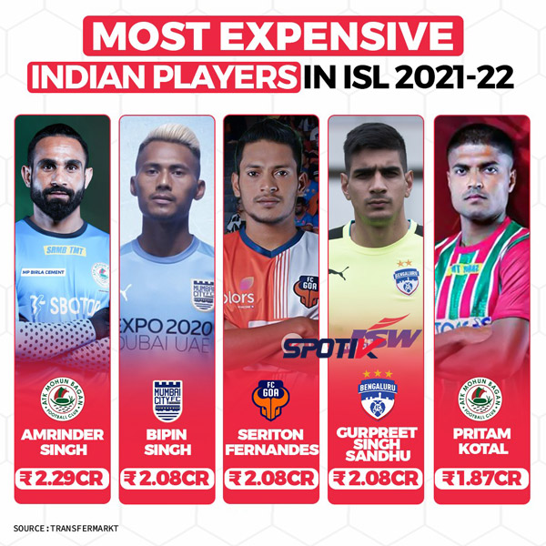 You are currently viewing Most expensive Indian players for 2021-22 Hero ISL.