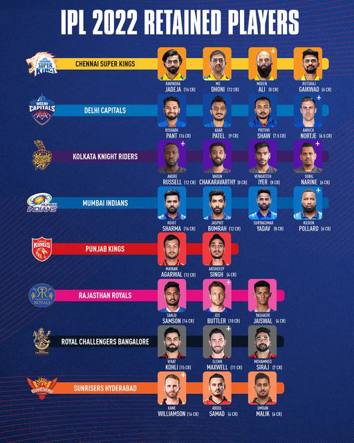 Read more about the article IPL retention: Full list of retained players and purse remaining for teams