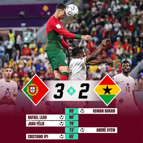 You are currently viewing FIFA WC 2022: Portugal beats Ghana 3-2; Ronaldo becomes first man to score at 5 World Cups