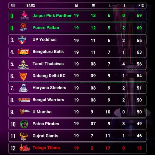 You are currently viewing Jaipur Pink Panthers and Puneri Paltan become first 2 teams to qualify for Pro Kabaddi 2022 playoffs