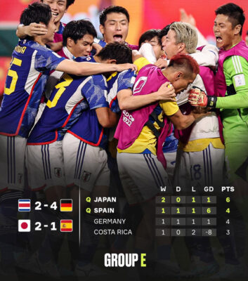Read more about the article Japan stun Spain but both go through, Germany knocked out at group stage again