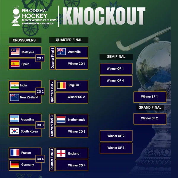 You are currently viewing Hockey World Cup 2023 knockouts: Teams, fixtures, telecast, live streaming and all you need to know