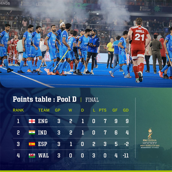 Read more about the article Hockey World Cup: India left frustrated despite 4-2 win over Wales; finish second in Pool D