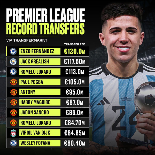 Read more about the article Chelsea Sign Enzo Fernandez For €121m in Most Expensive Premier League Transfer Ever