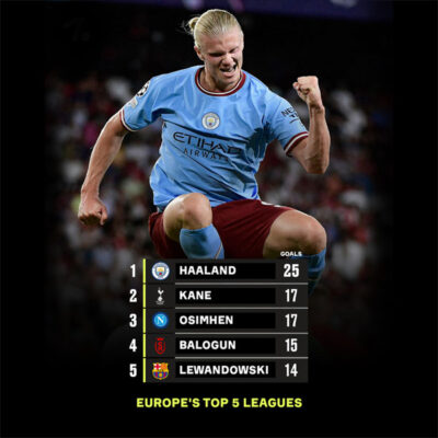 Read more about the article The current top scorers of Europe’s Top 5 leagues