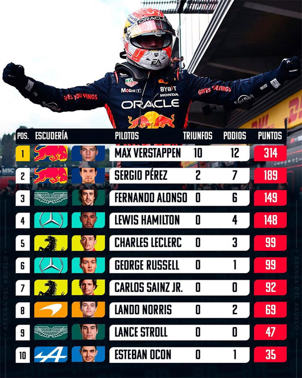 F1 Drivers' Championship Standings 2023 after the Belgian Grand Prix ...