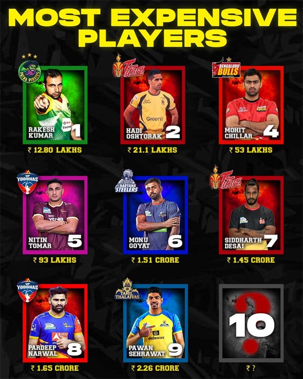 You are currently viewing Pro Kabaddi League Most Expensive Players: PKL Auction 2023