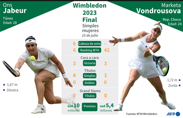 Read more about the article Wimbledon 2023 Women’s Final Live Streaming: Vondrousova vs Jabeur TV Schedule, Time, Date, venue Price Money