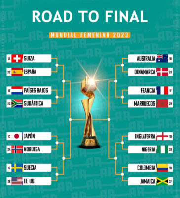 Read more about the article FIFA Women’s World Cup 2023 round of 16 preview: Full schedule and how to watch live in India