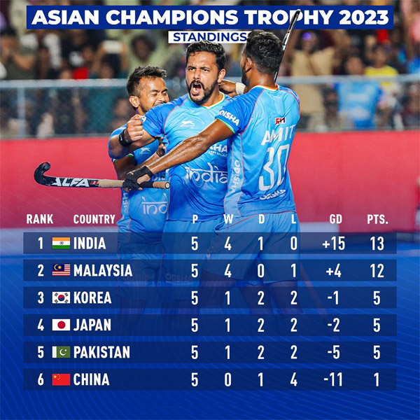 Read more about the article India finish top of the Asian Champions Trophy Group Stage, semifinal line-ups confirmed