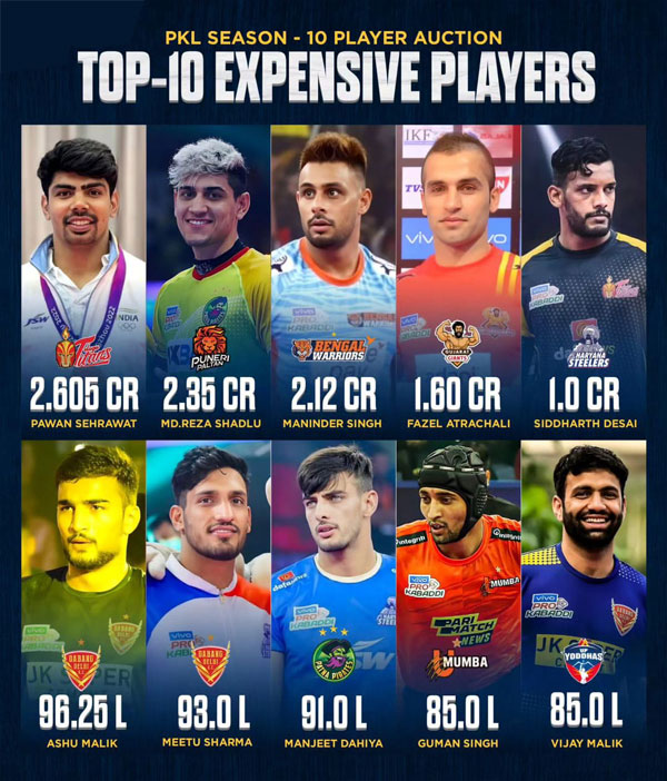 Read more about the article Top TEN High-Value Picks in Pro Kabaddi League Season 10 Auction